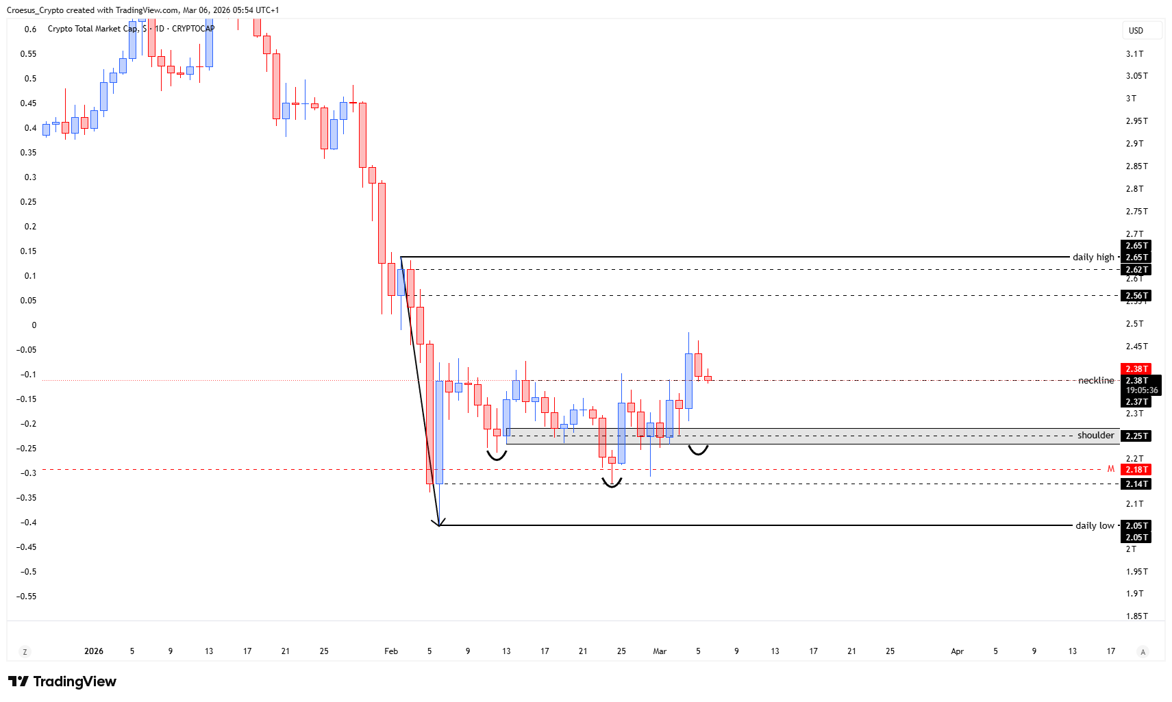 https://stc4s4zmgzxujyc.blob.core.windows.net/images/1772773254309-TOTAL_2026-03-06_05-54-25.png TOTAL daily chart 06/03/2026 with inverse head and shoulders structure and neckline retest