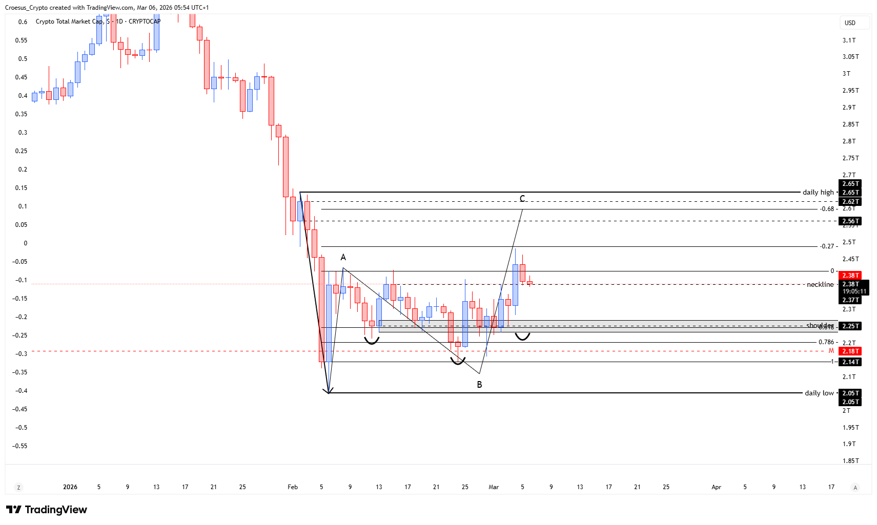 https://stc4s4zmgzxujyc.blob.core.windows.net/images/1772773259245-TOTAL_2026-03-06_05-54-50.png TOTAL daily chart 06/03/2026 with neckline retest context and inverse head and shoulders continuation