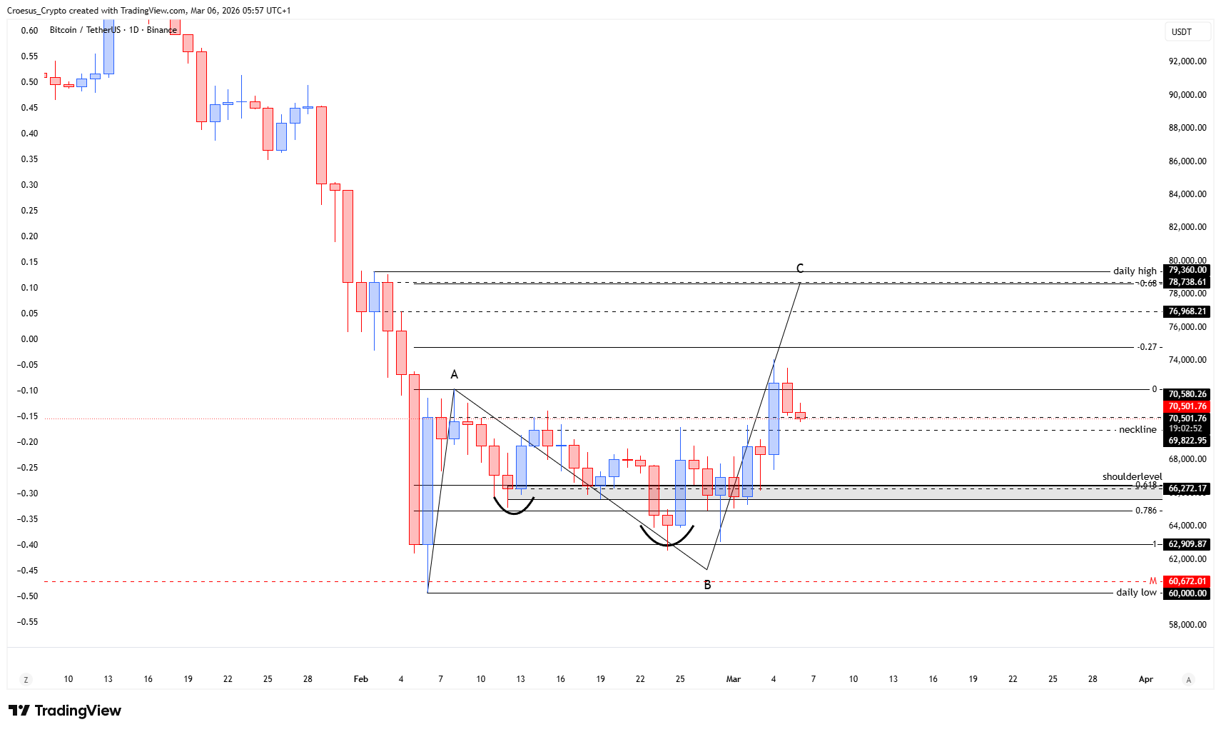 Bitcoin daily chart 06/03/2026 with inverse head and shoulders still developing and focus on neckline retest reaction (https://stc4s4zmgzxujyc.blob.core.windows.net/images/1772773746959-BTCUSDT_2026-03-06_05-57-08.png)