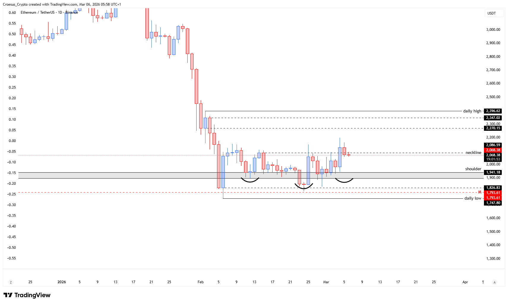 Ethereum daily chart 06/03/2026 with neckline rejection after breakout and risk of shoulder-level retest (https://stc4s4zmgzxujyc.blob.core.windows.net/images/1772774289283-ETHUSDT_2026-03-06_05-58-08.png)