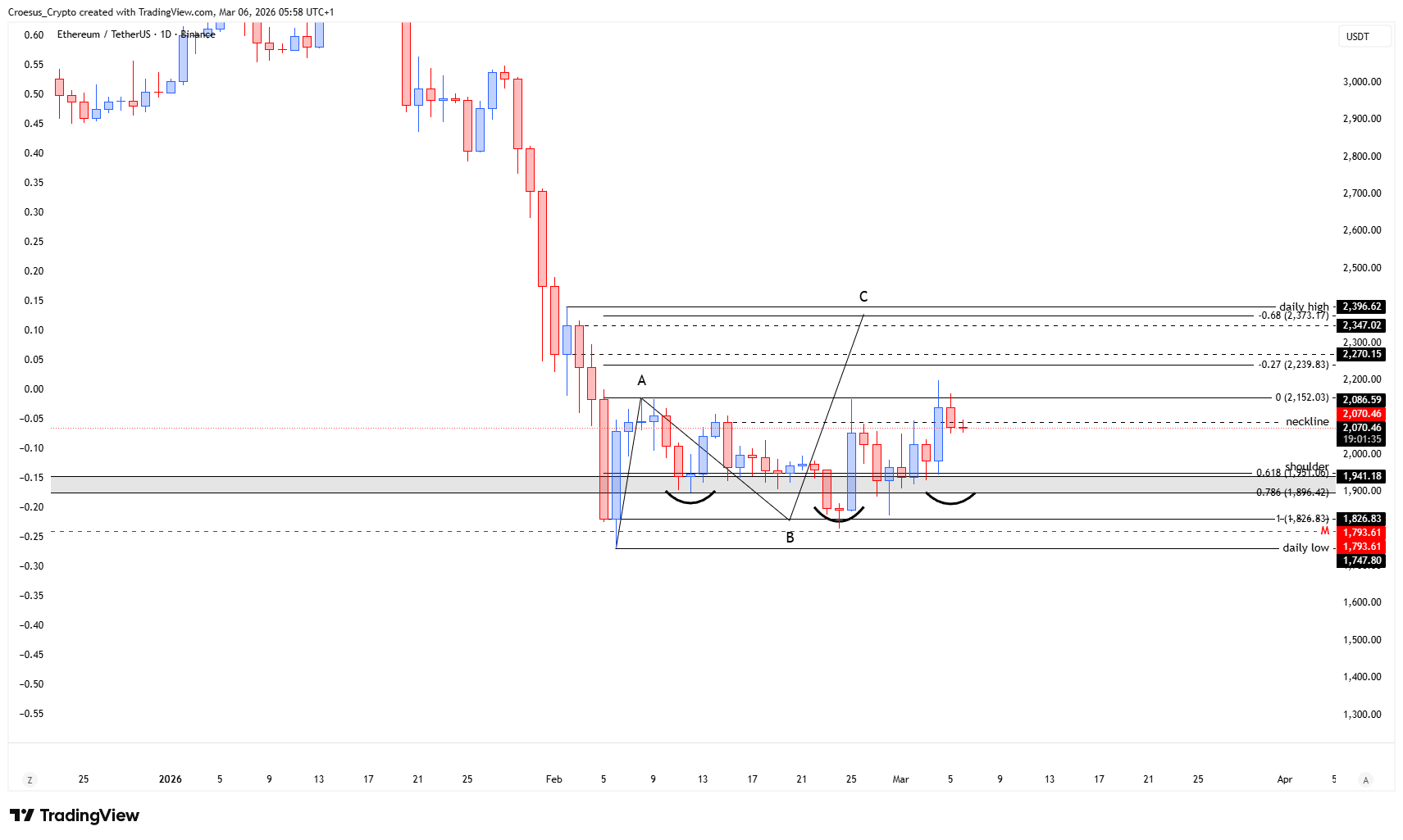 Ethereum daily chart 06/03/2026 highlighting corrective move from the breakout area and the neckline/shoulder structure (https://stc4s4zmgzxujyc.blob.core.windows.net/images/1772774293460-ETHUSDT_2026-03-06_05-58-26.png)