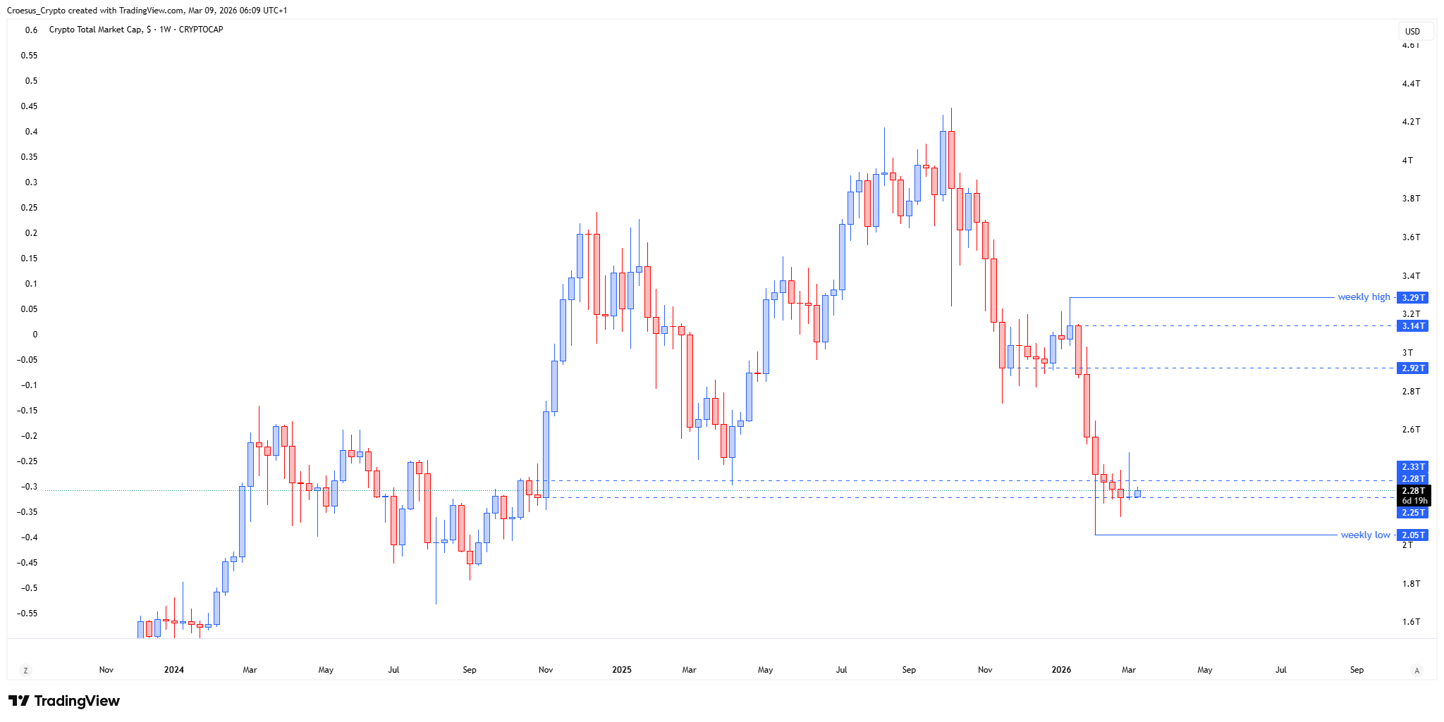 TOTAL weekly chart Week 11 2026 with failed push higher, rejection wick, and consolidation context (https://stc4s4zmgzxujyc.blob.core.windows.net/images/1773033142569-TOTAL_2026-03-09_06-09-42.png)