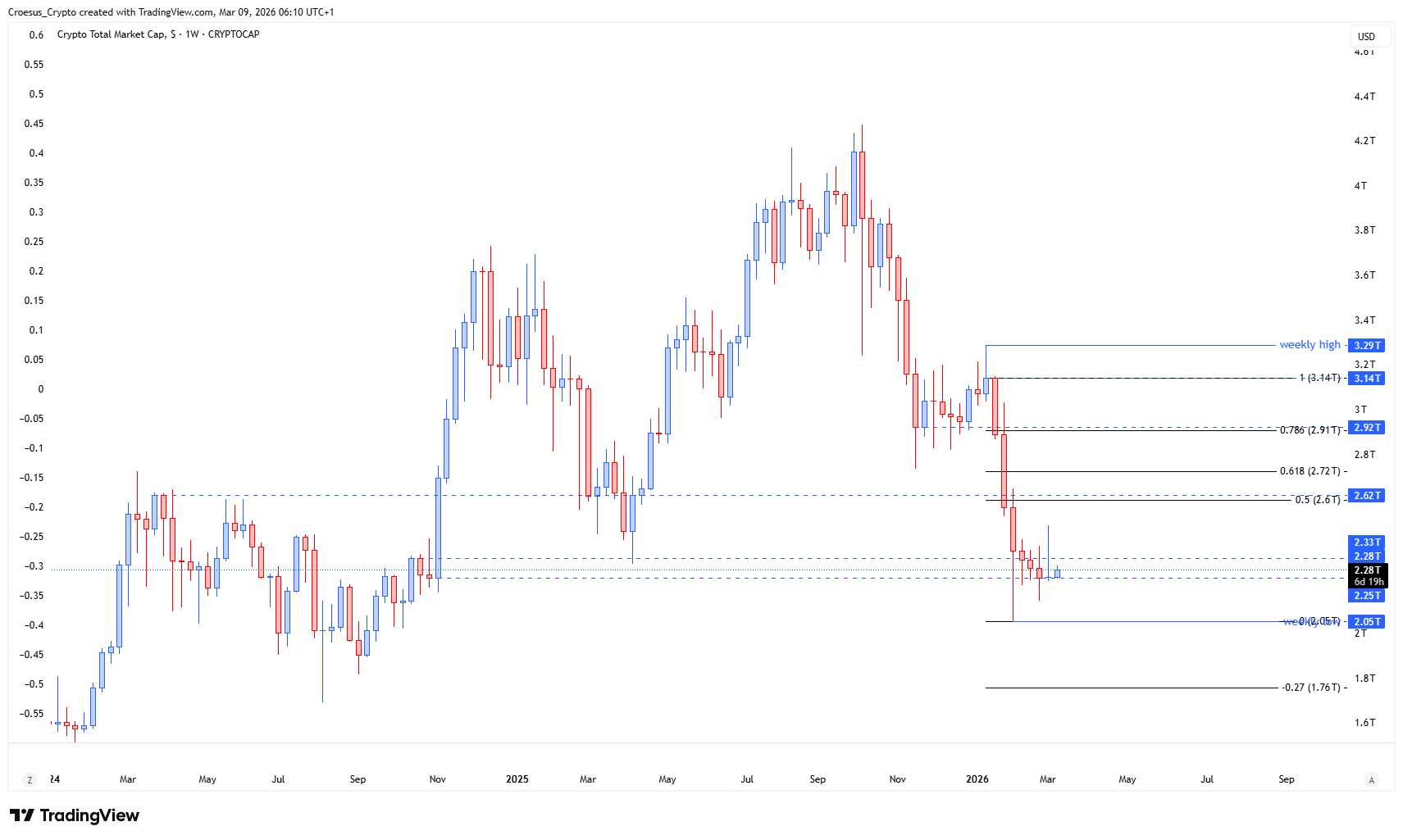 TOTAL weekly chart Week 11 2026 with rejection wick detail and surrounding support resistance zones inside the larger range (https://stc4s4zmgzxujyc.blob.core.windows.net/images/1773033152966-TOTAL_2026-03-09_06-10-30.png)