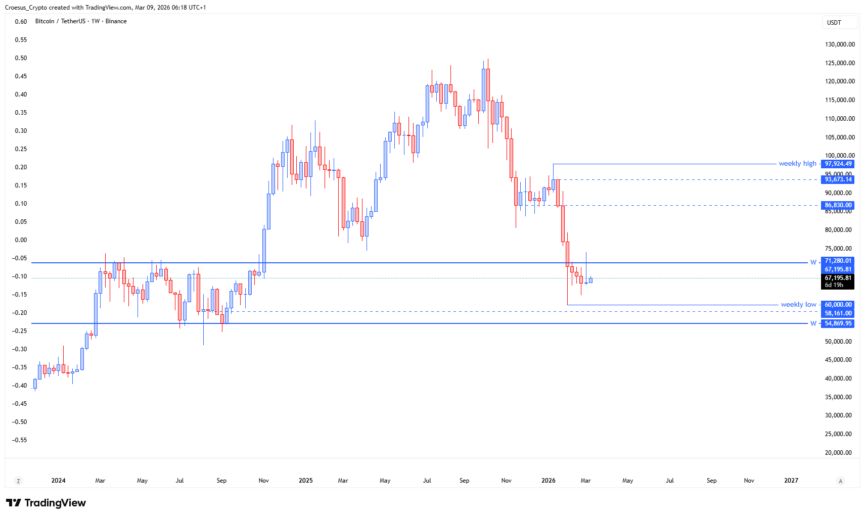 Bitcoin weekly chart Week 11 2026 with failed breakout from prior consolidation zone and return into range
