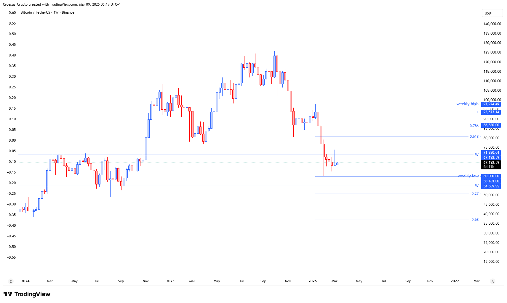 Bitcoin weekly chart Week 11 2026 with consolidation range, range high resistance, and potential sweep of range low liquidity