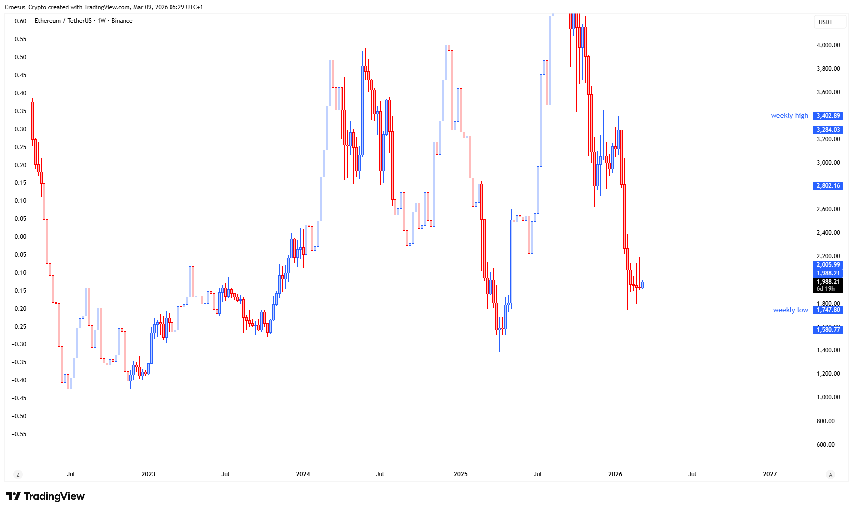 Ethereum weekly chart Week 11 2026 (09/03/2026) showing a failed push above the range high and rejection back into the range (https://stc4s4zmgzxujyc.blob.core.windows.net/images/1773034572688-ETHUSDT_2026-03-09_06-29-02.png)