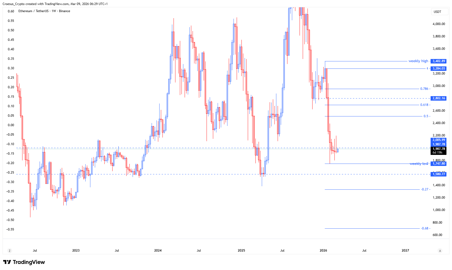 Ethereum weekly chart Week 11 2026 (09/03/2026) highlighting the range high as key resistance and the need for a break-and-retest confirmation (https://stc4s4zmgzxujyc.blob.core.windows.net/images/1773034577758-ETHUSDT_2026-03-09_06-29-42.png)