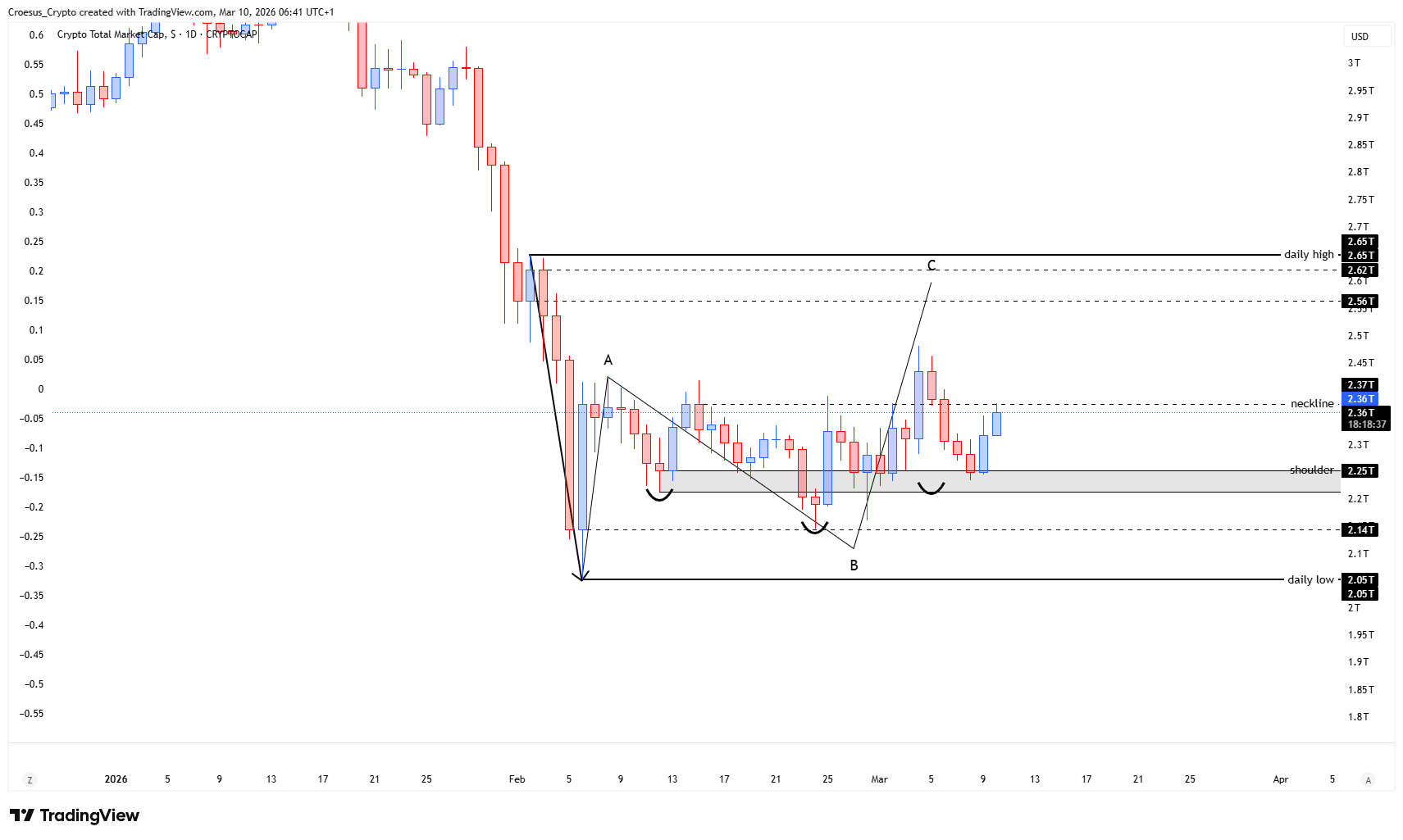 TOTAL daily chart 10 March 2026 with retest of the daily shoulder level and bullish engulfing candle (https://stc4s4zmgzxujyc.blob.core.windows.net/images/1773121405094-TOTAL_2026-03-10_06-41-23.png)
