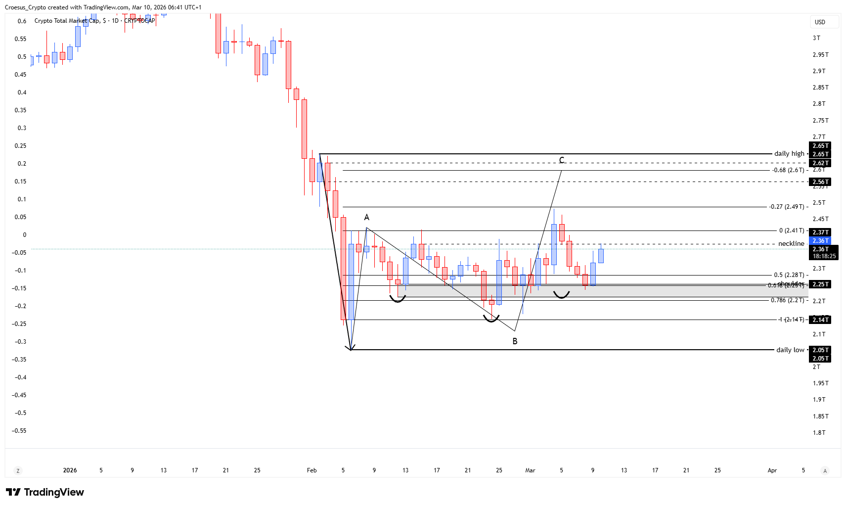 TOTAL daily chart 10 March 2026 with inverse head and shoulder context and the active shoulder retest zone (https://stc4s4zmgzxujyc.blob.core.windows.net/images/1773121409295-TOTAL_2026-03-10_06-41-35.png)