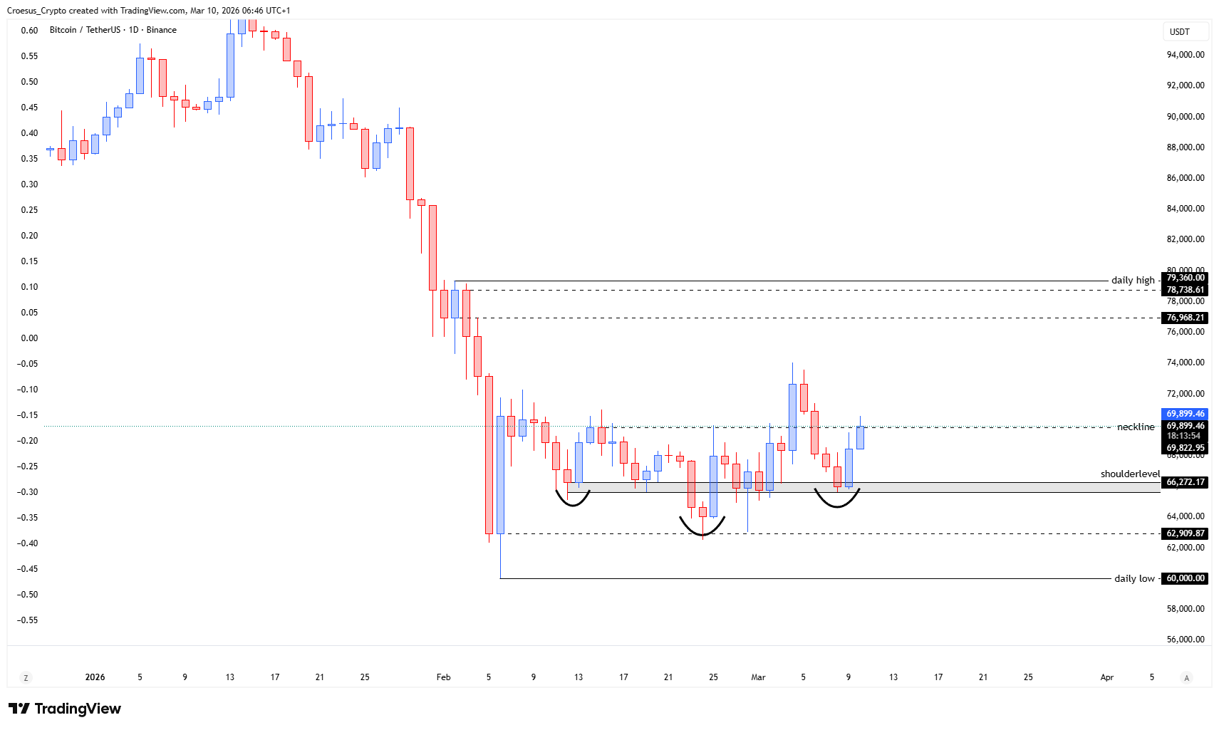 https://stc4s4zmgzxujyc.blob.core.windows.net/images/1773121891701-BTCUSDT_2026-03-10_06-46-06.png Bitcoin daily chart 10/03/2026 with shoulderlevel retest and bullish engulfing candle in a bearish structure
