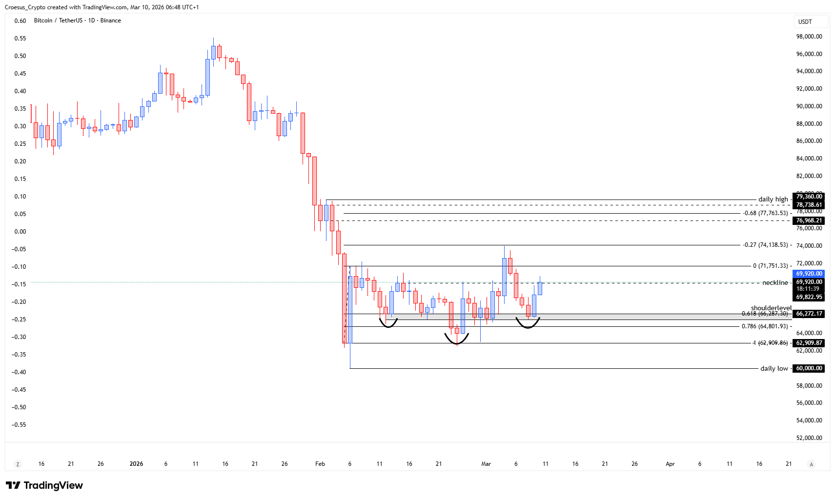 https://stc4s4zmgzxujyc.blob.core.windows.net/images/1773121896270-BTCUSDT_2026-03-10_06-48-21.png Bitcoin daily chart 10/03/2026 highlighting the second shoulderlevel retest and repeated closes below support
