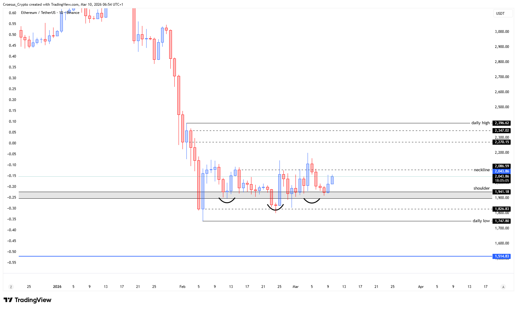 ETH daily chart 10/03/2026 with shoulderlevel retest and bullish engulfing candle at support