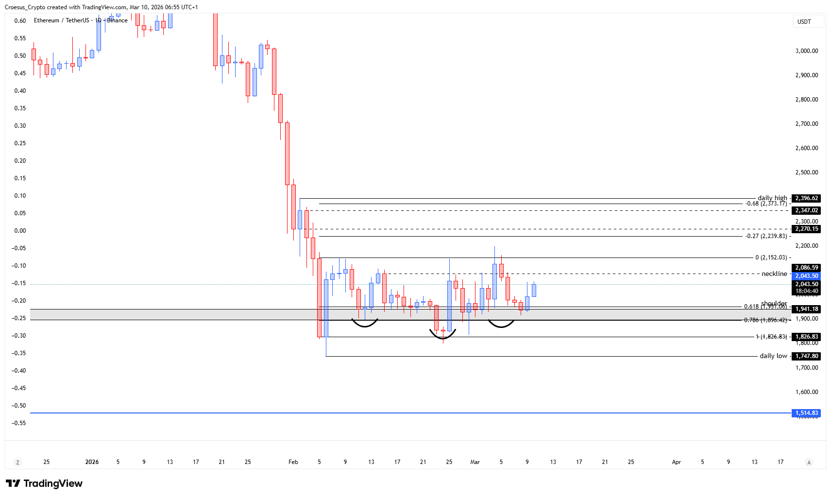 ETH daily chart 10/03/2026 highlighting the close slightly below the shoulderlevel and the potential support confirmation zone