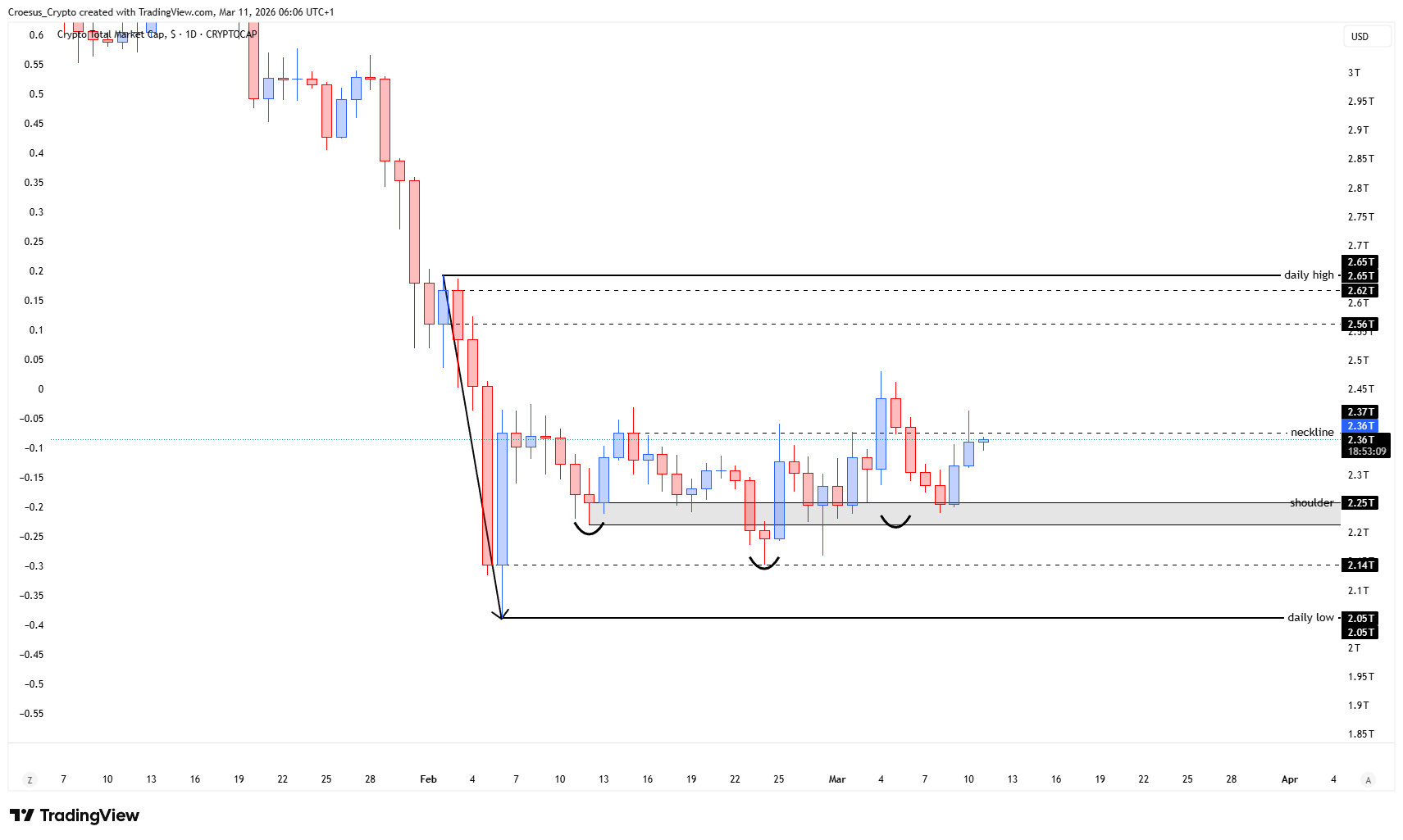 https://stc4s4zmgzxujyc.blob.core.windows.net/images/1773205739408-TOTAL_2026-03-11_06-06-52.png | TOTAL daily chart 11/03/2026 with inverse head and shoulder neckline retest and local range between shoulderlevel and neckline