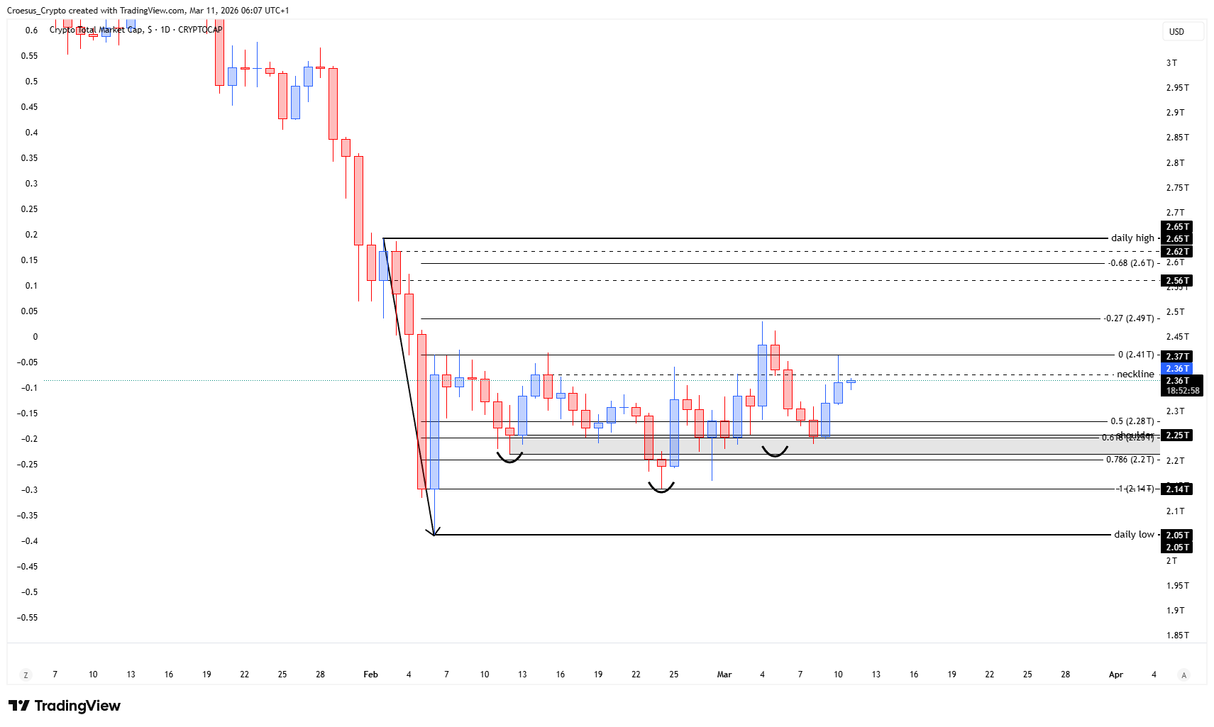 https://stc4s4zmgzxujyc.blob.core.windows.net/images/1773205743585-TOTAL_2026-03-11_06-07-03.png | TOTAL daily chart 11/03/2026 with range boundaries marked at the neckline and shoulderlevel showing ongoing compression