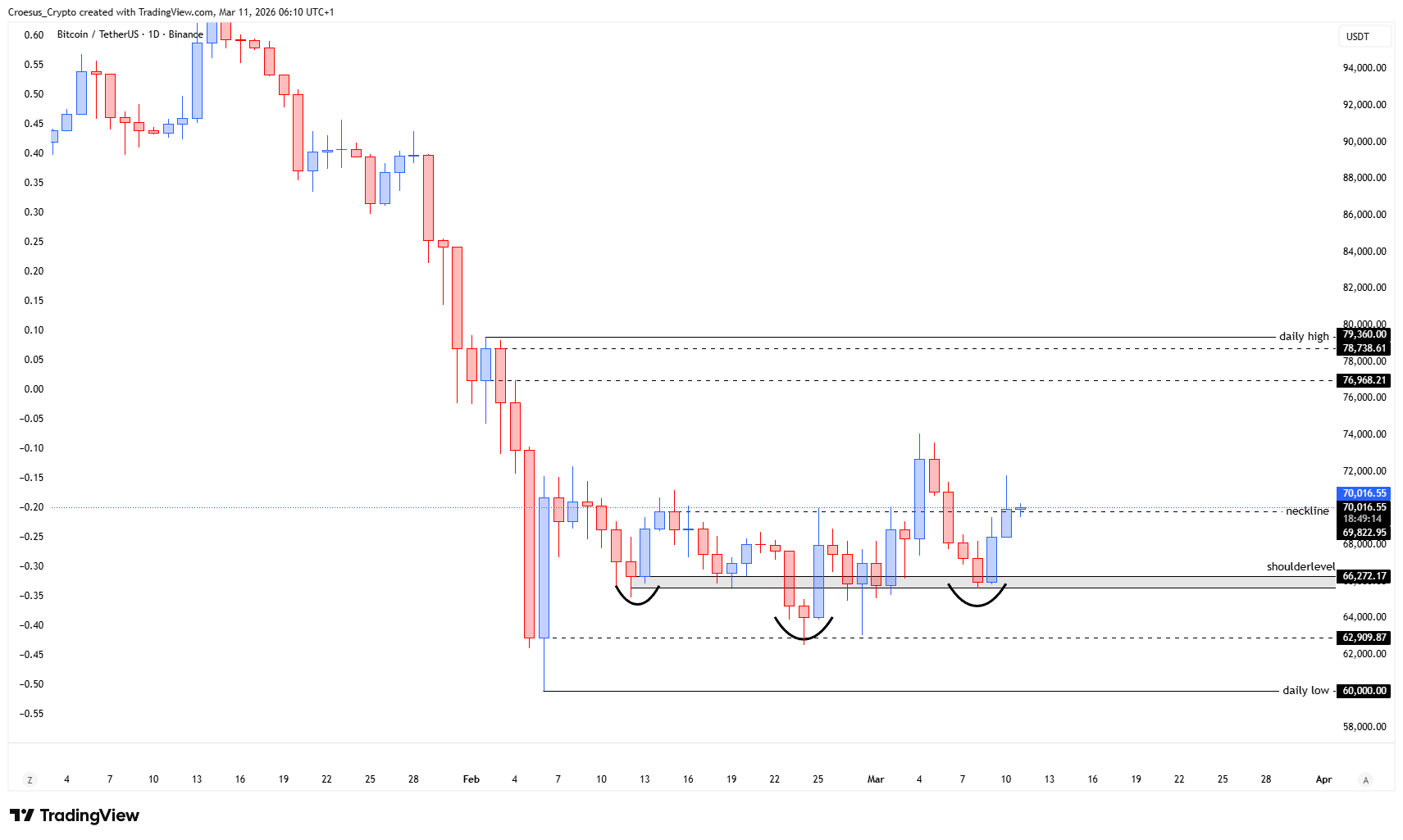 Bitcoin daily chart 11/03/2026 with inverse head and shoulders neckline retest and close slightly above neckline (https://stc4s4zmgzxujyc.blob.core.windows.net/images/1773206095285-BTCUSDT_2026-03-11_06-10-47.png)