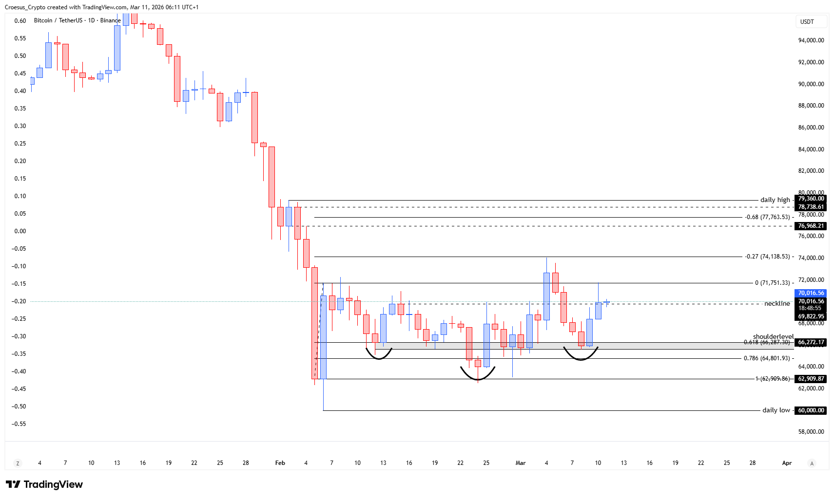 Bitcoin daily chart 11/03/2026 with inverse head and shoulders structure and neckline area acting as support resistance pivot (https://stc4s4zmgzxujyc.blob.core.windows.net/images/1773206099267-BTCUSDT_2026-03-11_06-11-06.png)