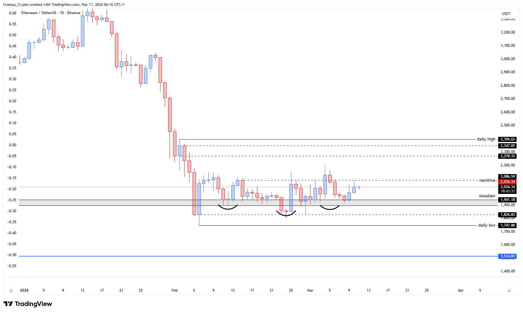Ethereum daily chart 11/03/2026 with neckline retest, close below neckline, and local range between neckline and shoulderlevel. URL: https://stc4s4zmgzxujyc.blob.core.windows.net/images/1773206423456-ETHUSDT_2026-03-11_06-16-24.png