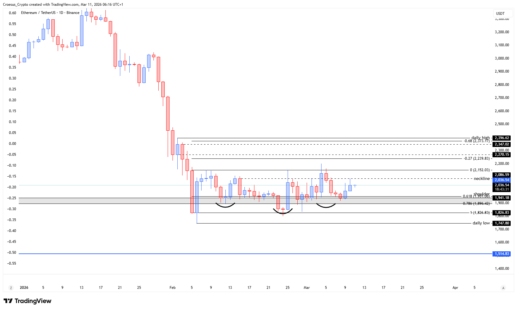 Ethereum daily chart 11/03/2026 highlighting inverse head and shoulders validity, neckline resistance, and shoulderlevel support. URL: https://stc4s4zmgzxujyc.blob.core.windows.net/images/1773206427567-ETHUSDT_2026-03-11_06-16-30.png