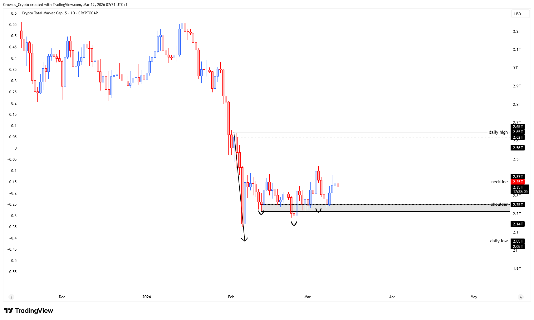 https://stc4s4zmgzxujyc.blob.core.windows.net/images/1773296699806-TOTAL_2026-03-12_07-21-55.png TOTAL daily chart 12/03/2026 with neckline retest and rejection, mapping the head and shoulder liquidity zones