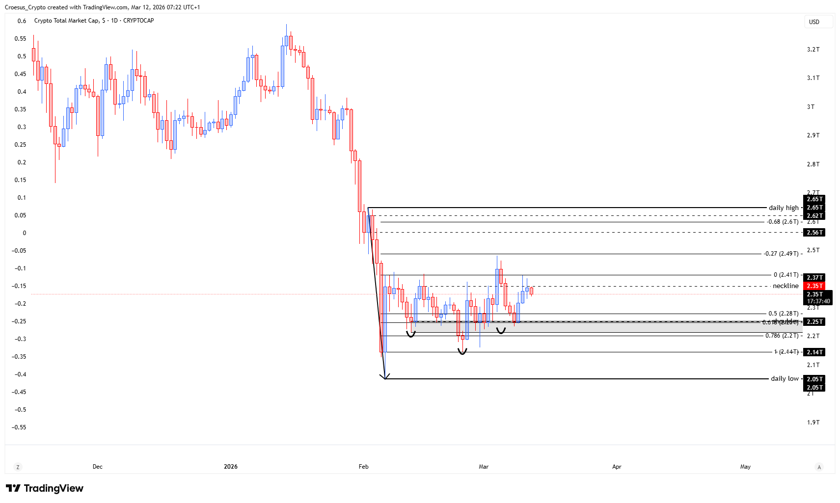 https://stc4s4zmgzxujyc.blob.core.windows.net/images/1773296706836-TOTAL_2026-03-12_07-22-20.png TOTAL daily chart 12/03/2026 with neckline breakdown context and potential draw to shoulder level or below the head