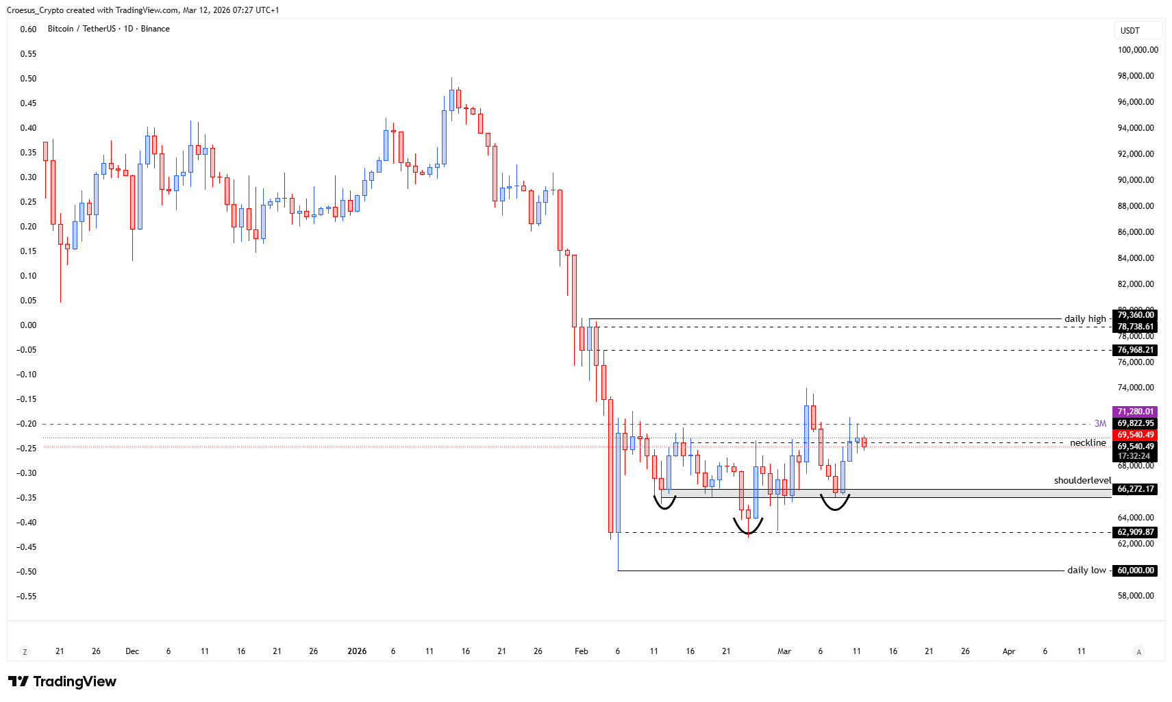 Bitcoin daily chart 12/03/2026 with neckline retest and daily close back above neckline (https://stc4s4zmgzxujyc.blob.core.windows.net/images/1773297236280-BTCUSDT_2026-03-12_07-27-36.png)