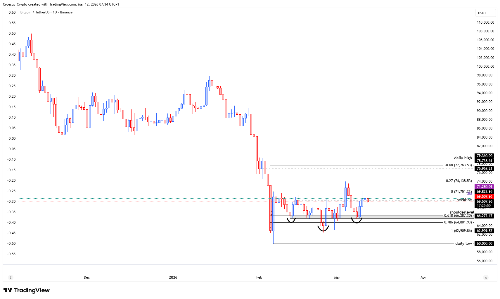 Bitcoin daily chart 12/03/2026 with neckline level highlighted and confirmation candle in progress (https://stc4s4zmgzxujyc.blob.core.windows.net/images/1773297257818-BTCUSDT_2026-03-12_07-34-10.png)