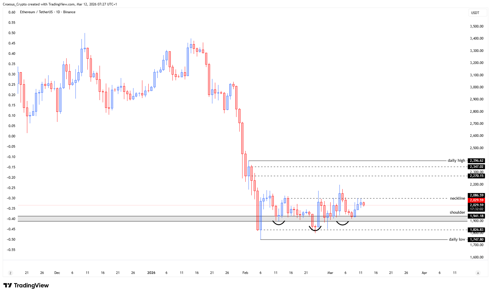 Ethereum daily chart 12/03/2026 with second neckline retest, close back below resistance, and range between neckline and shoulderlevel (https://stc4s4zmgzxujyc.blob.core.windows.net/images/1773297819170-ETHUSDT_2026-03-12_07-27-58.png)