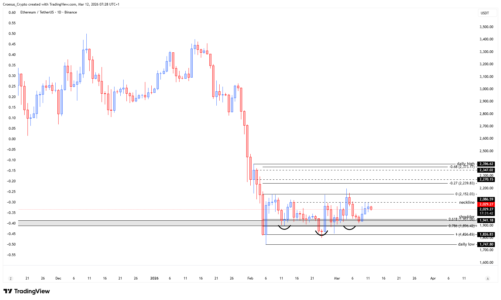Ethereum daily chart 12/03/2026 highlighting neckline resistance and the local range boundaries between neckline and shoulderlevel (https://stc4s4zmgzxujyc.blob.core.windows.net/images/1773297823942-ETHUSDT_2026-03-12_07-28-18.png)