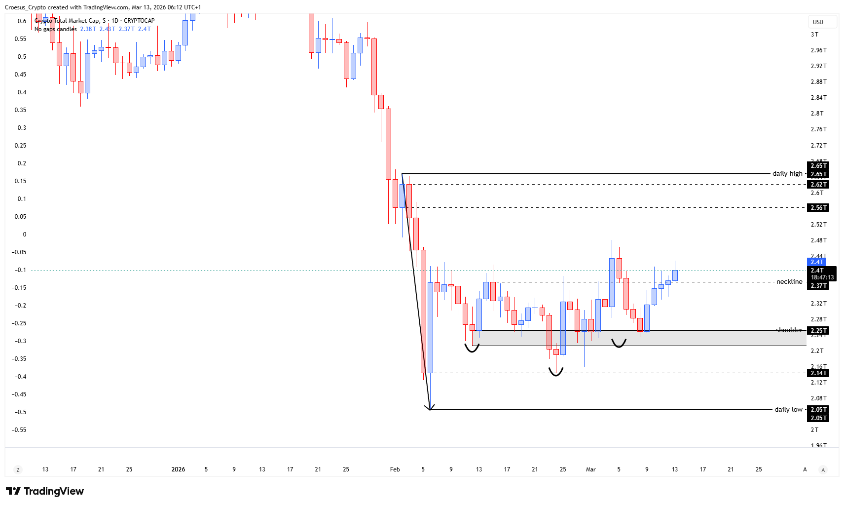 TOTAL daily chart 13-03-2026 with third neckline test and attempted close above neckline (Image URL: https://stc4s4zmgzxujyc.blob.core.windows.net/images/1773379005167-TOTAL_2026-03-13_06-12-47.png)