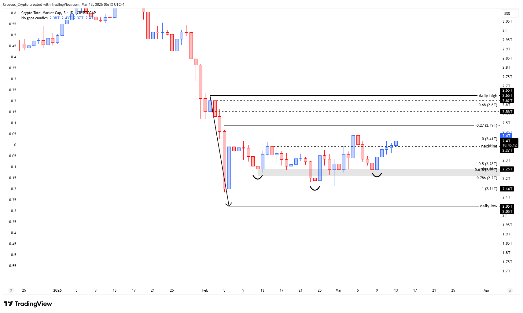 TOTAL daily chart 13-03-2026 with neckline reclaim attempt and immediate reaction candle context (Image URL: https://stc4s4zmgzxujyc.blob.core.windows.net/images/1773379012411-TOTAL_2026-03-13_06-13-48.png)