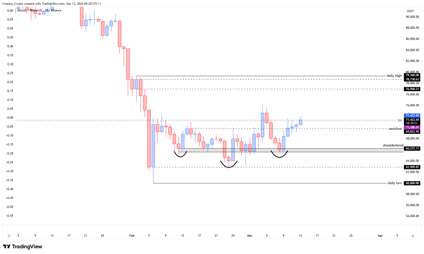 Bitcoin daily chart 13/03/2026 with neckline break and retest holding as support and price pressing toward the 3M level (https://stc4s4zmgzxujyc.blob.core.windows.net/images/1773379551814-BTCUSDT_2026-03-13_06-20-09.png)