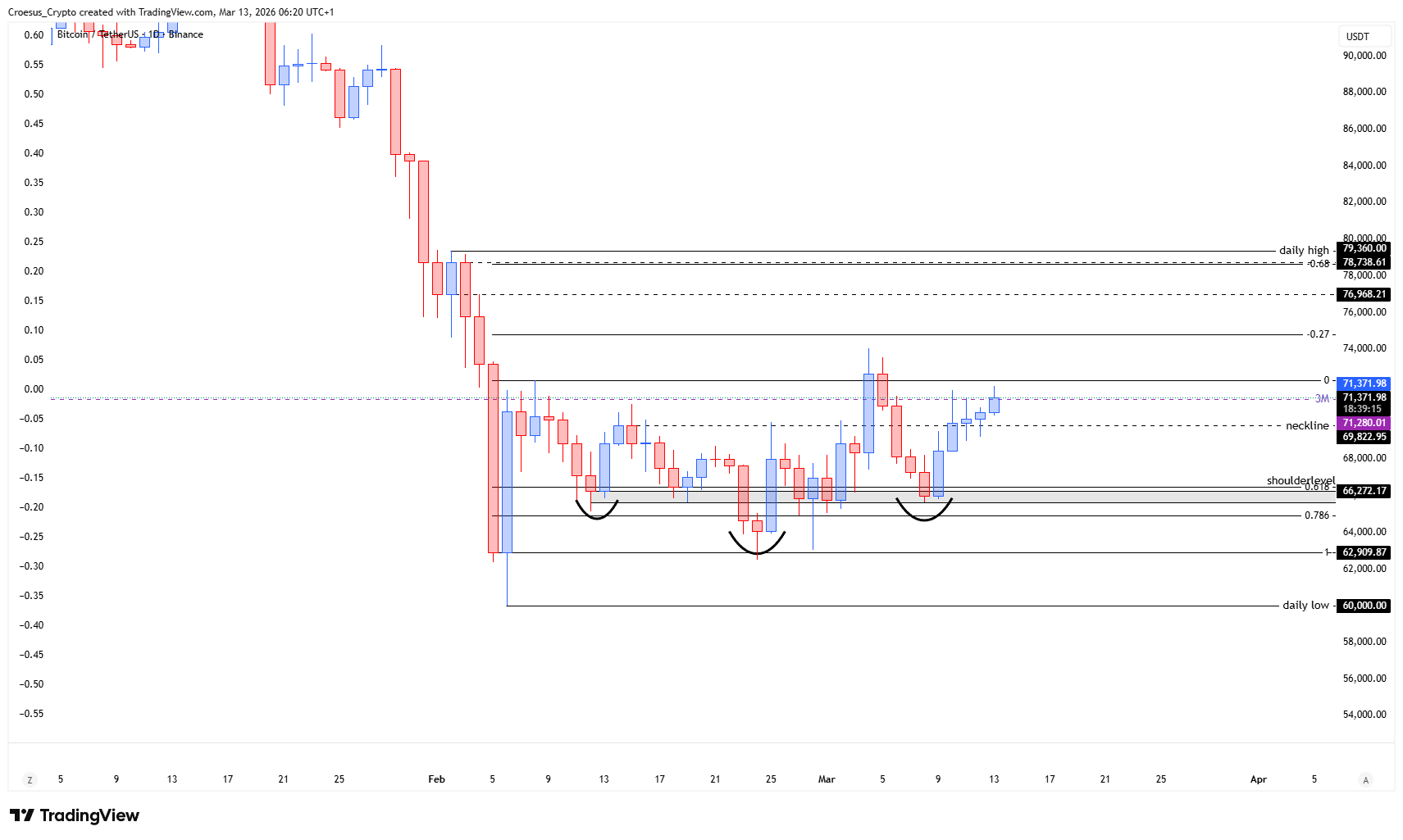 Bitcoin daily chart 13/03/2026 with neckline support holding and early attempt to test the 3M higher timeframe level (https://stc4s4zmgzxujyc.blob.core.windows.net/images/1773379557025-BTCUSDT_2026-03-13_06-20-45.png)