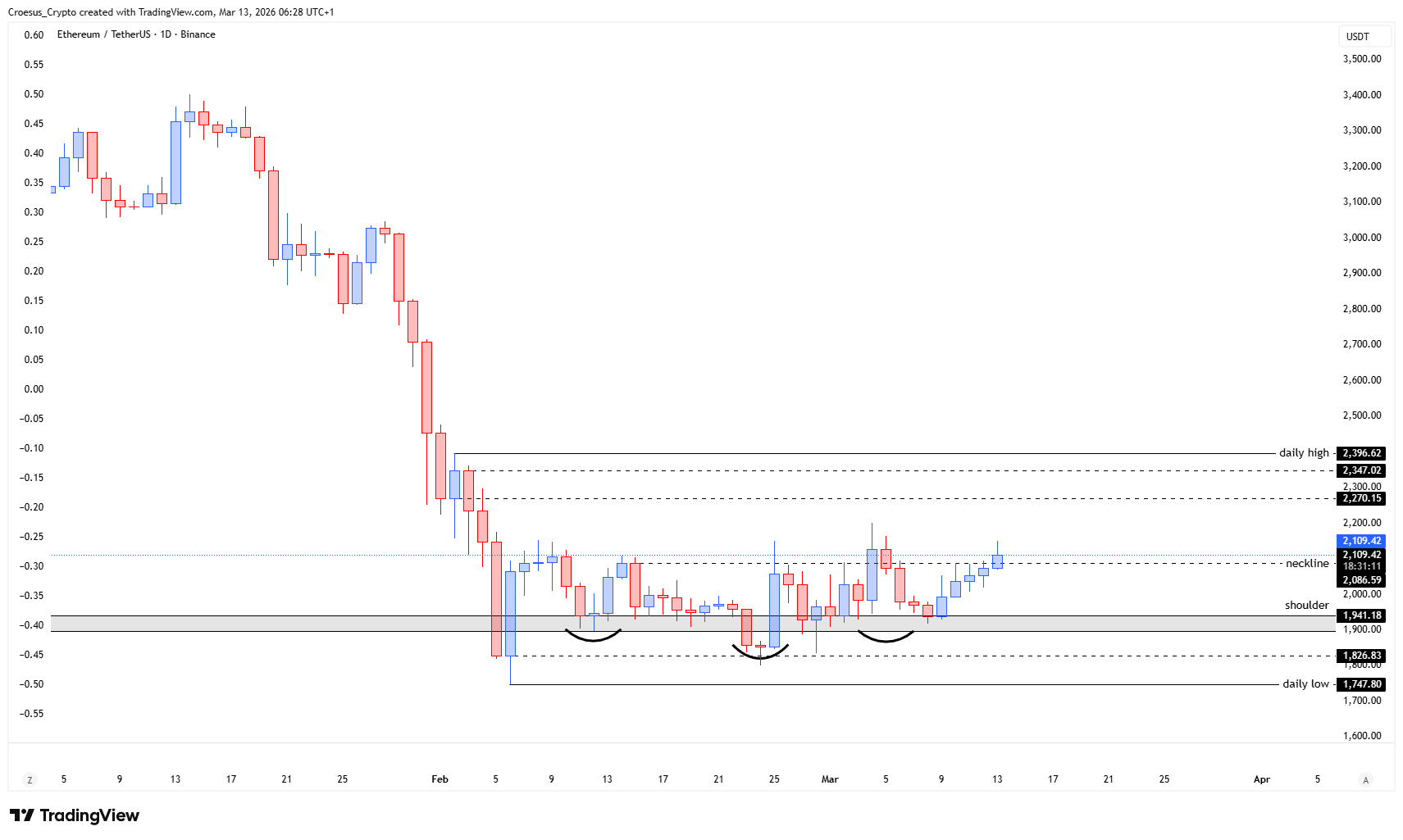 https://stc4s4zmgzxujyc.blob.core.windows.net/images/1773380050362-ETHUSDT_2026-03-13_06-28-49.png ETH daily chart 13/03/2026 with neckline test, rejection risk, and shoulder retest zone