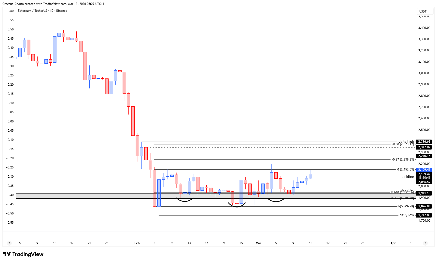 https://stc4s4zmgzxujyc.blob.core.windows.net/images/1773380055240-ETHUSDT_2026-03-13_06-29-17.png ETH daily chart 13/03/2026 with neckline level in focus and potential shoulder retest in a broader downtrend