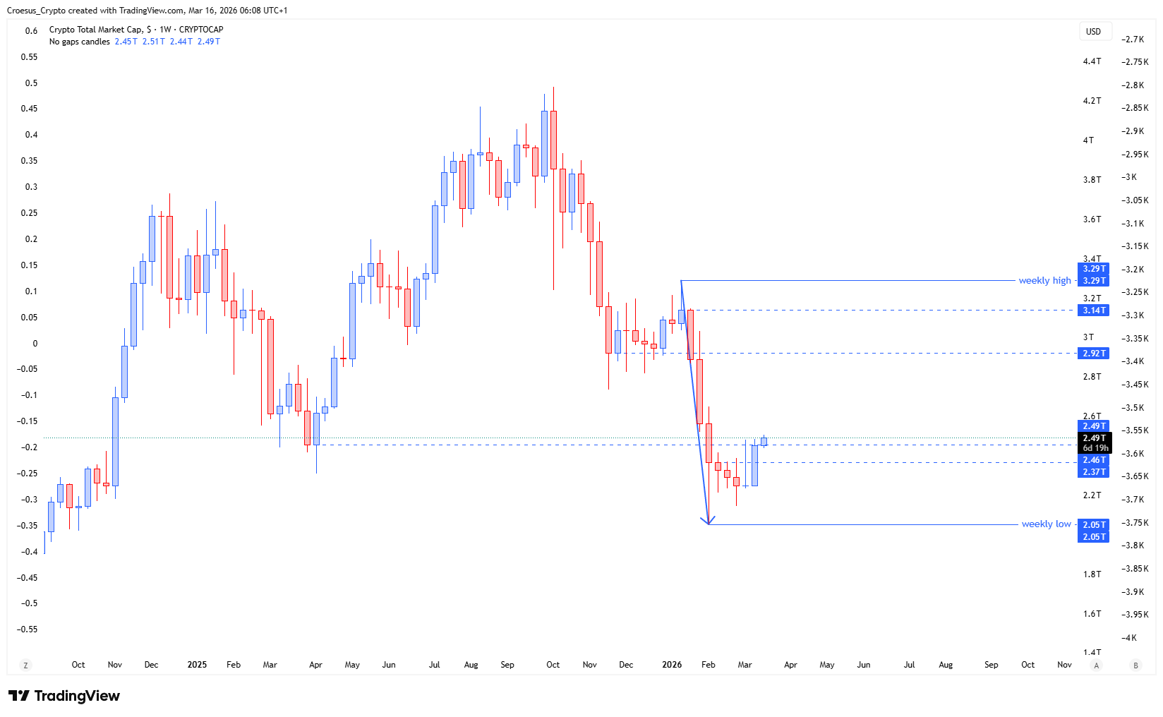 TOTAL weekly chart 16/03/2026 with repeated upside push and weekly close at candle highs during a corrective bounce (https://stc4s4zmgzxujyc.blob.core.windows.net/images/1773637896743-TOTAL_2026-03-16_06-08-27.png)