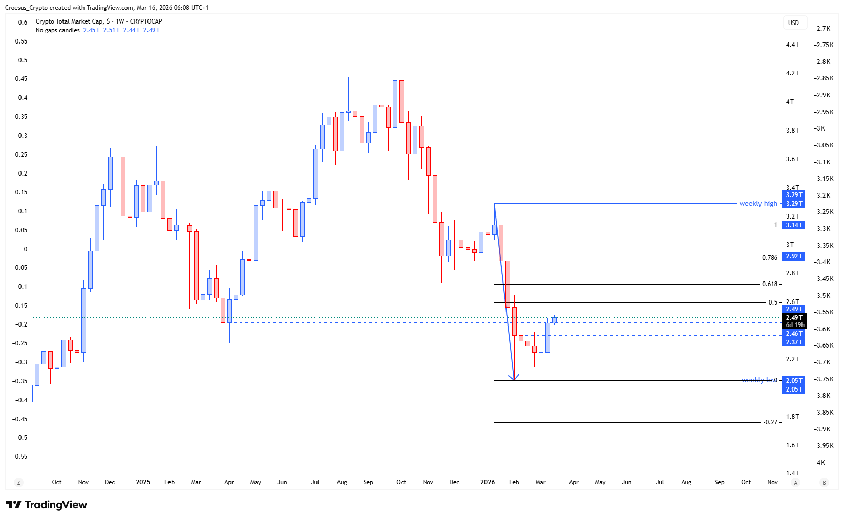TOTAL weekly chart 16/03/2026 with current corrective structure context and key swing reference areas for support resistance (https://stc4s4zmgzxujyc.blob.core.windows.net/images/1773637902743-TOTAL_2026-03-16_06-08-43.png)