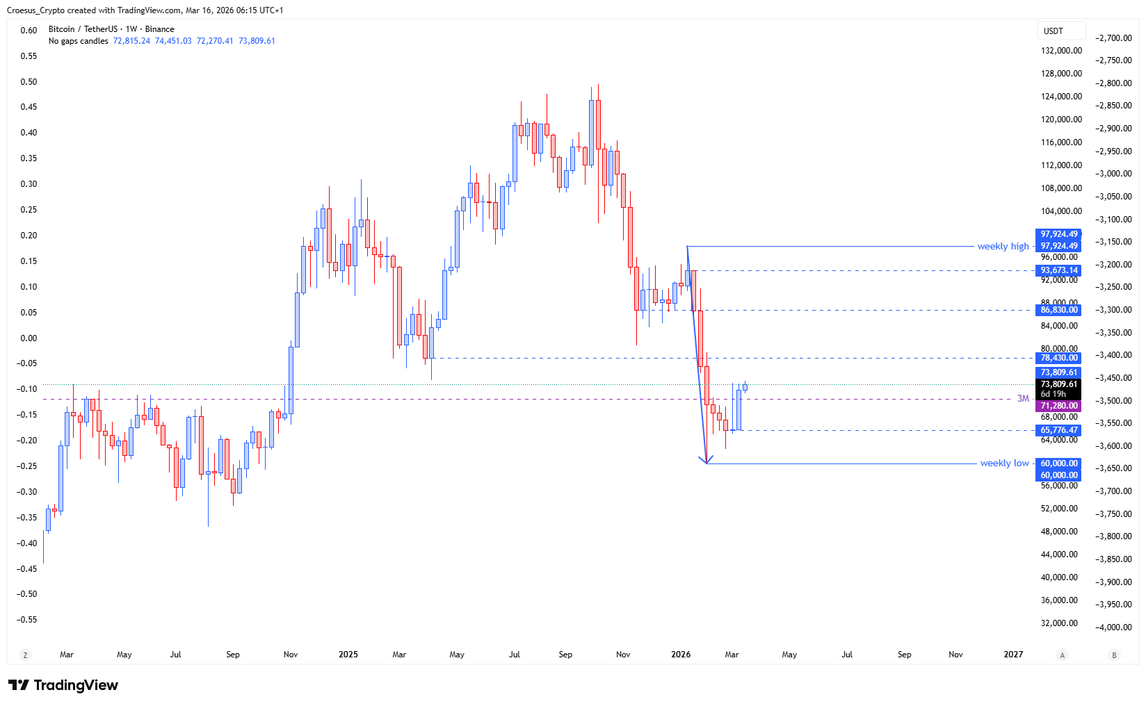 https://stc4s4zmgzxujyc.blob.core.windows.net/images/1773638376487-BTCUSDT_2026-03-16_06-15-55.png | Bitcoin weekly chart Week 12 2026 with corrective push higher, strong close near candle high, and nearby resistance zones