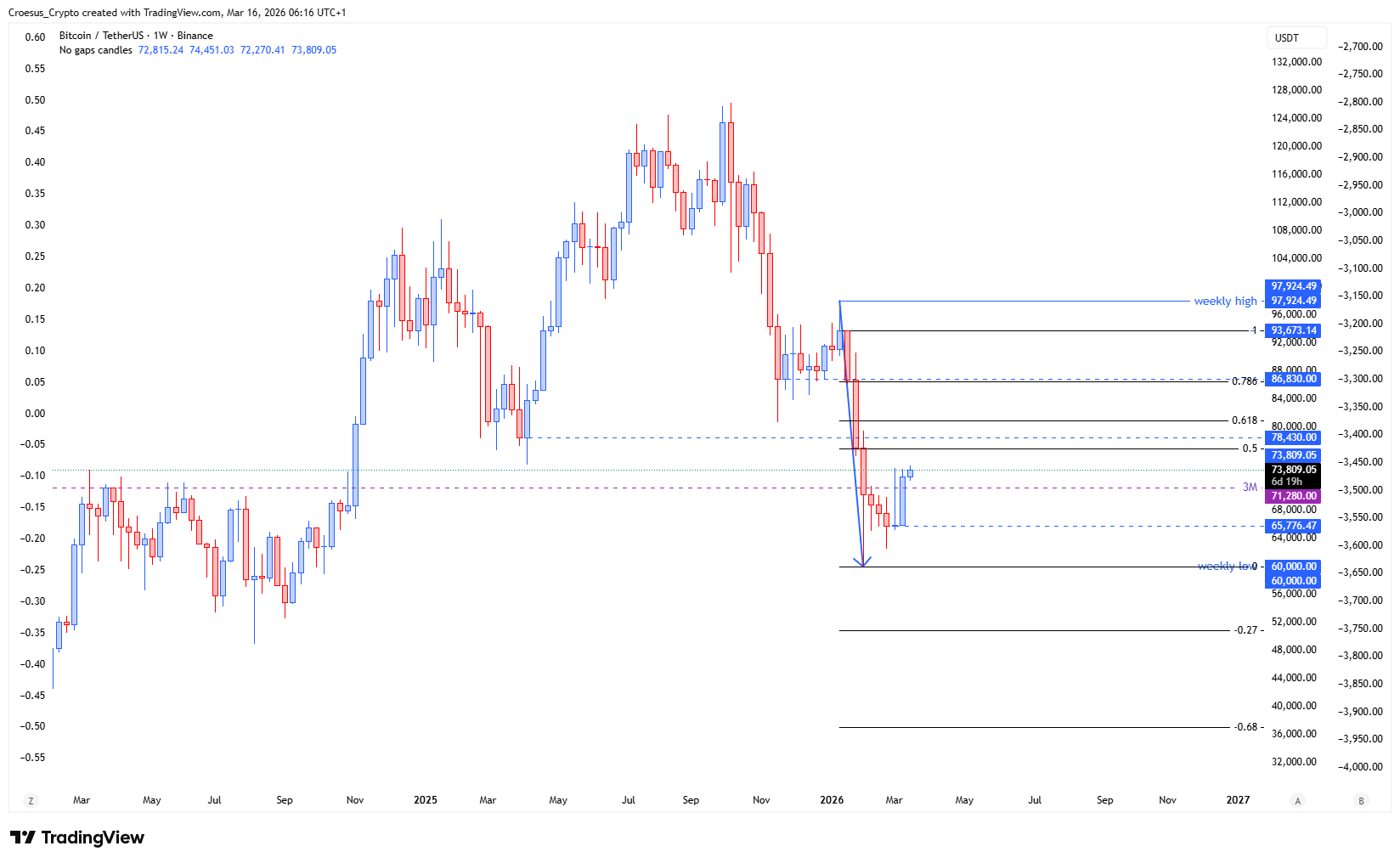 https://stc4s4zmgzxujyc.blob.core.windows.net/images/1773638384374-BTCUSDT_2026-03-16_06-16-17.png | Bitcoin weekly chart Week 12 2026 with 3M level break and key prior-low resistances marked at $78.430,00 and $86.830,00