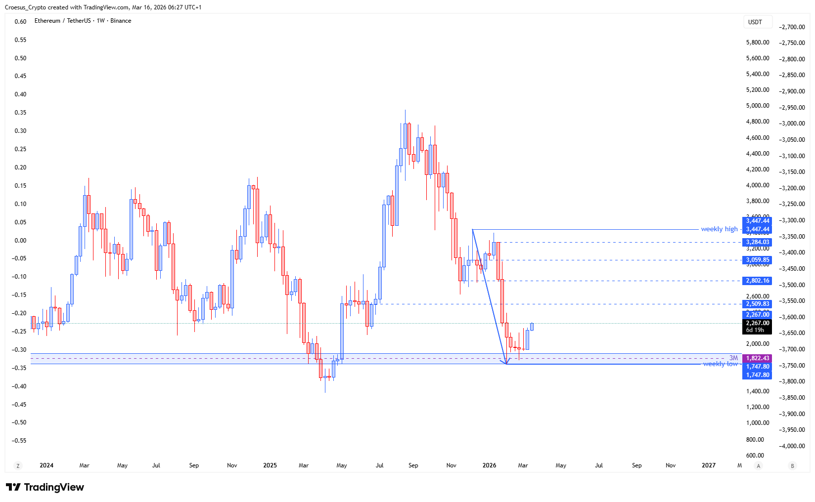 https://stc4s4zmgzxujyc.blob.core.windows.net/images/1773639115394-ETHUSDT_2026-03-16_06-27-35.png | Ethereum weekly chart Week 12 2026 with corrective push higher and weekly close near highs inside a bearish phase