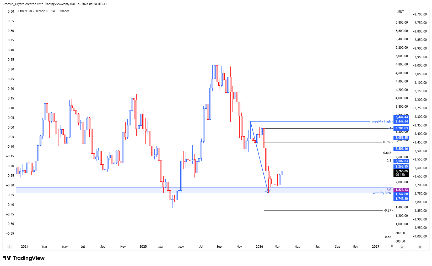 https://stc4s4zmgzxujyc.blob.core.windows.net/images/1773639120065-ETHUSDT_2026-03-16_06-28-04.png | Ethereum weekly chart Week 12 2026 with short-term strength versus prior week high in a broader bearish corrective structure