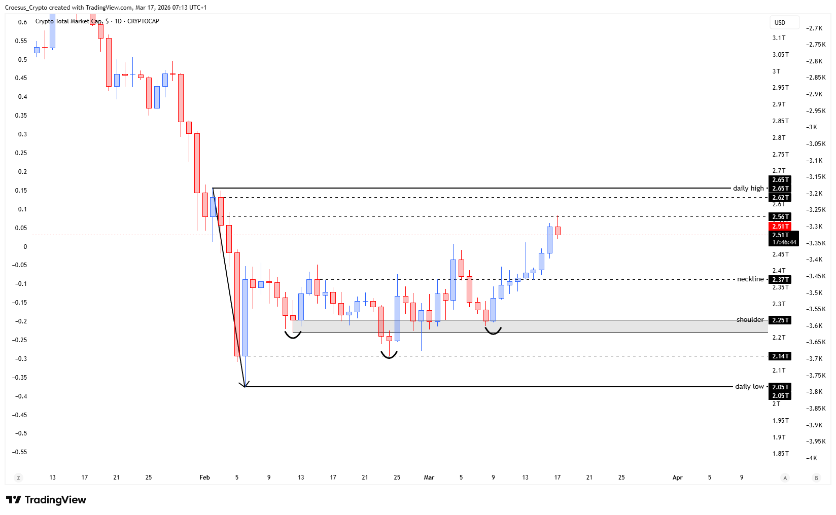 TOTAL daily chart 17/03/2026 with price closing just below the daily high zone and a potential decision area at the highs (https://stc4s4zmgzxujyc.blob.core.windows.net/images/1773728600016-TOTAL_2026-03-17_07-13-18.png)