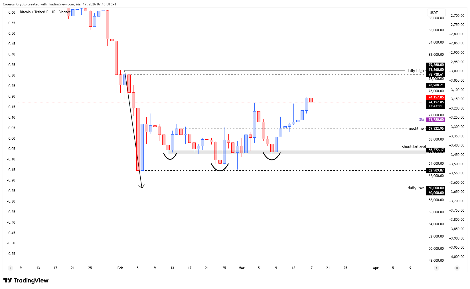 https://stc4s4zmgzxujyc.blob.core.windows.net/images/1773729166108-BTCUSDT_2026-03-17_07-16-10.png BTC daily chart 17/03/2026 with price pressing into daily highs resistance and nearby neckline / 3M level references