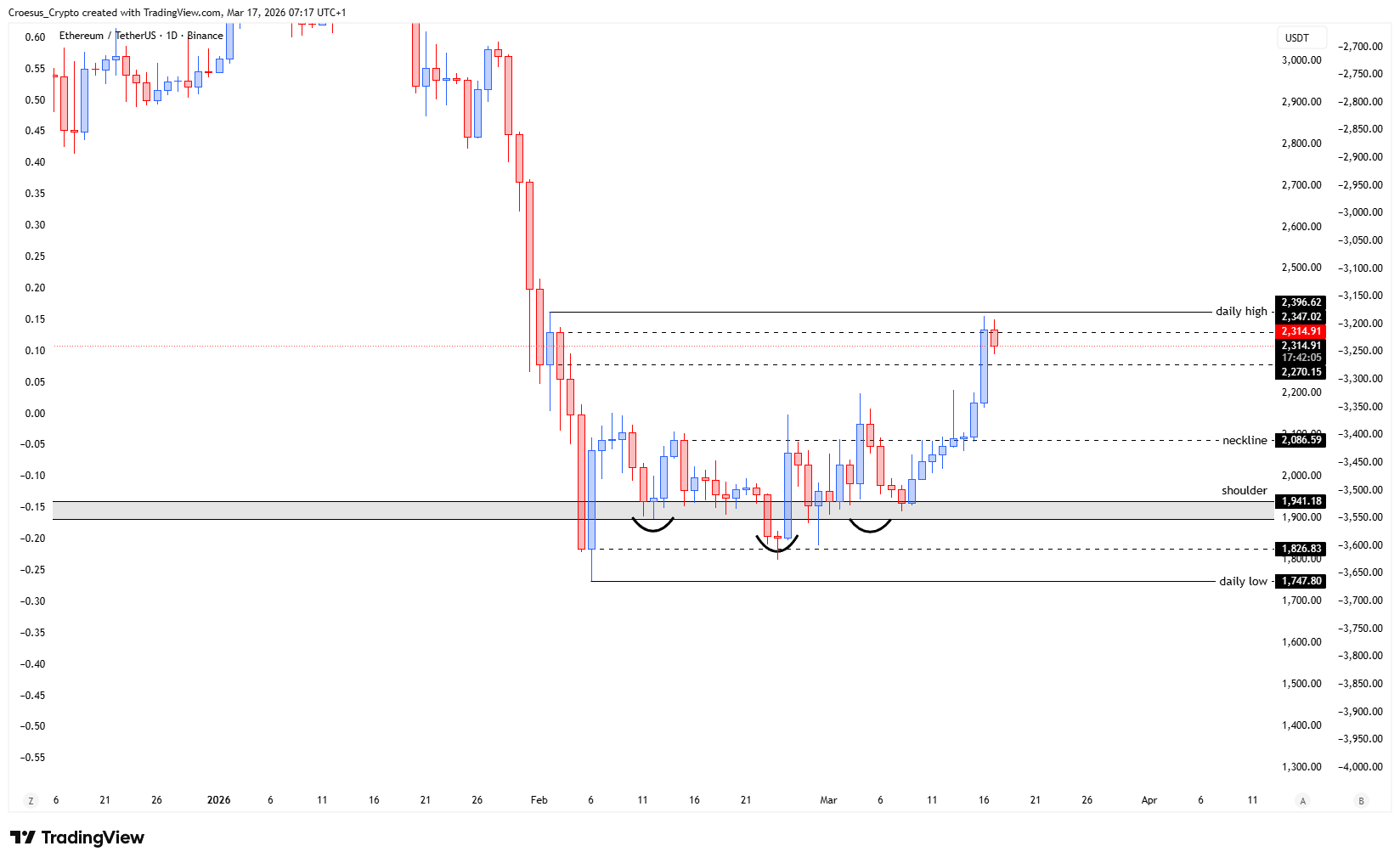 Ethereum daily chart 17/03/2026 with bullish continuation into the daily highs and the daily high resistance level in focus | https://stc4s4zmgzxujyc.blob.core.windows.net/images/1773730384034-ETHUSDT_2026-03-17_07-17-56.png