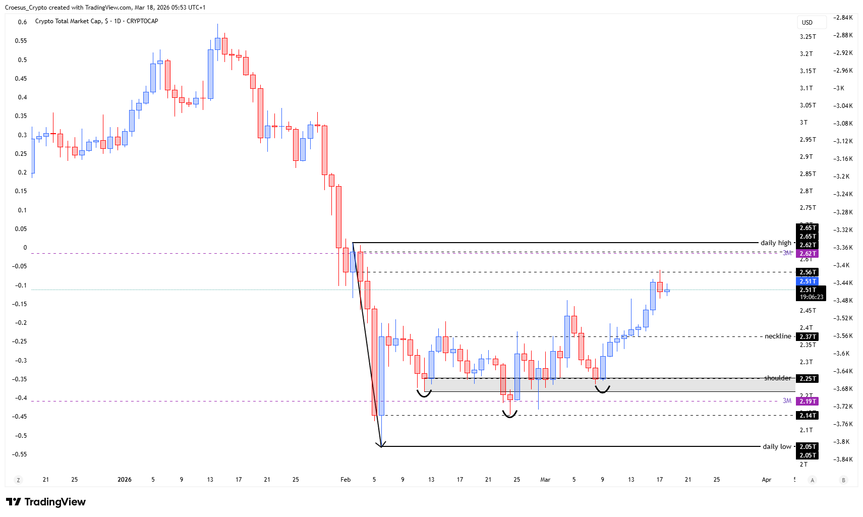 TOTAL daily chart 18/03/2026 with price pushing into the institutional candle zone and printing a first bearish indicative candle after a bullish sequence (https://stc4s4zmgzxujyc.blob.core.windows.net/images/1773809790273-TOTAL_2026-03-18_05-53-37.png)