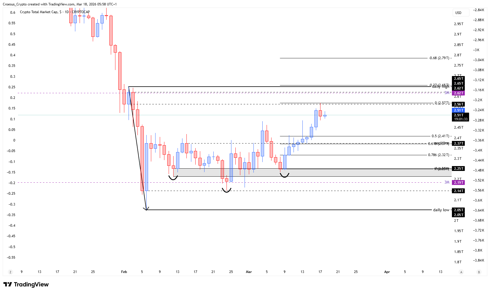 TOTAL daily chart 18/03/2026 with Fibonacci retracement showing 0.618 aligned with the neckline and -0.27 aligned with the daily high (https://stc4s4zmgzxujyc.blob.core.windows.net/images/1773809924371-TOTAL_2026-03-18_05-58-28.png)