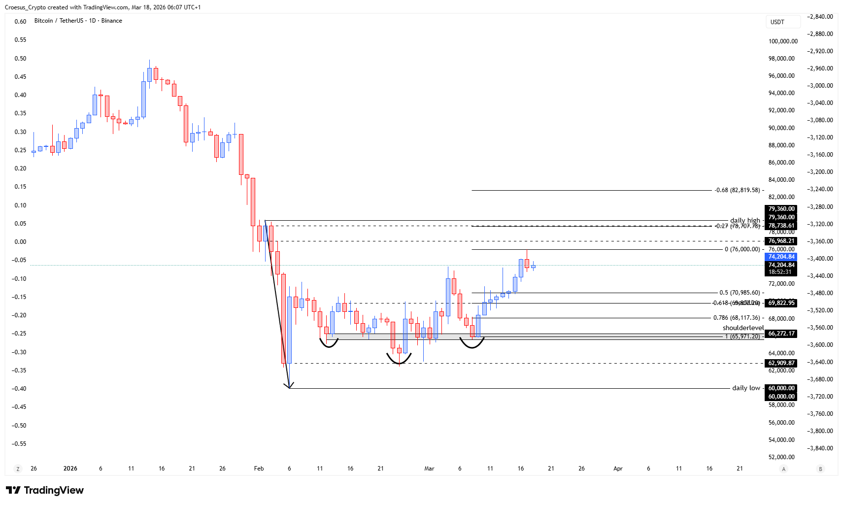 Bitcoin daily chart 18/03/2026 with Fibonacci retracement confluence showing neckline at 0.618 and daily high at -0.27 (https://stc4s4zmgzxujyc.blob.core.windows.net/images/1773810468629-BTCUSDT_2026-03-18_06-07-30.png)