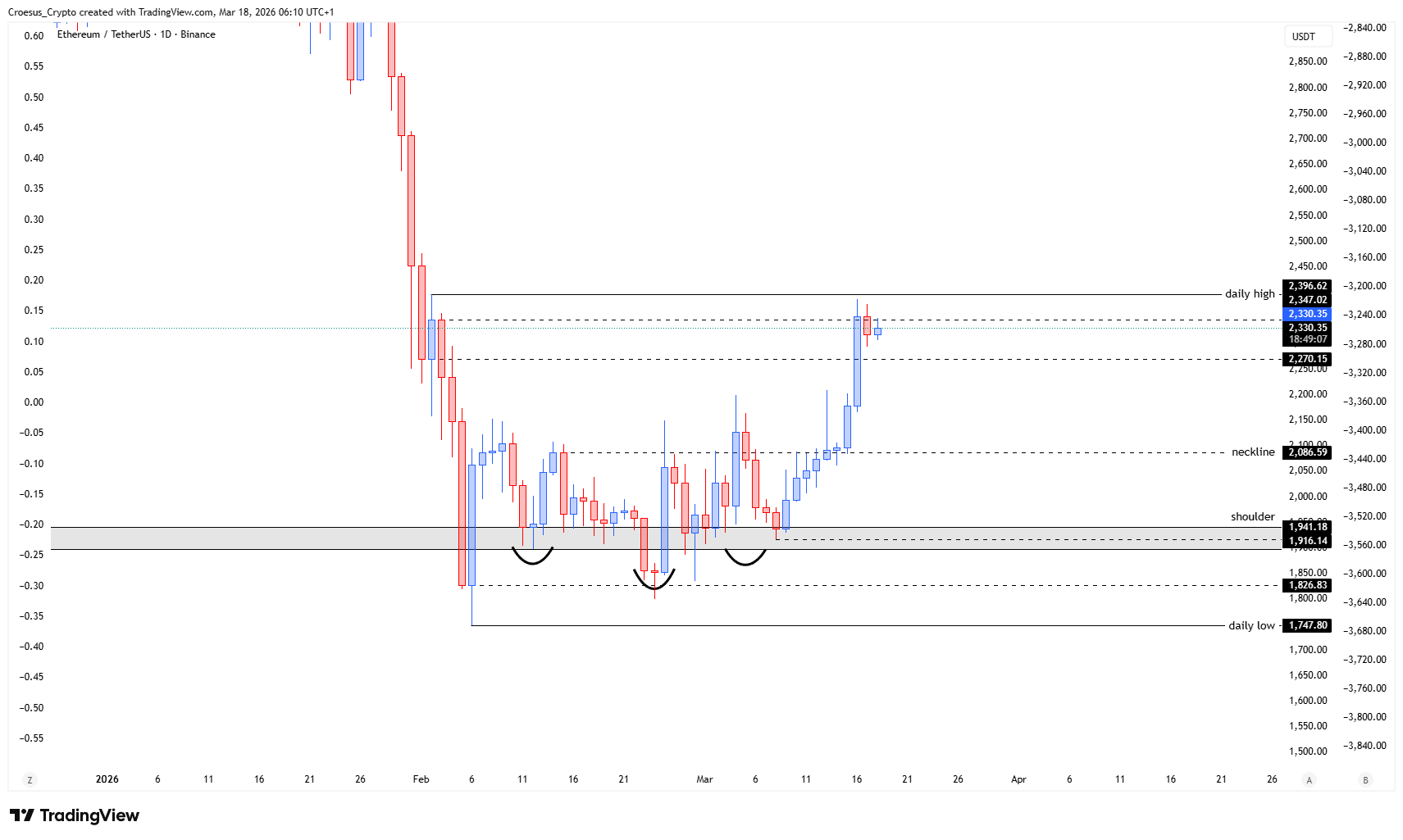 Ethereum daily chart 18/03/2026 with rejection at daily highs and first bearish indicational candle (https://stc4s4zmgzxujyc.blob.core.windows.net/images/1773810901428-ETHUSDT_2026-03-18_06-10-53.png)