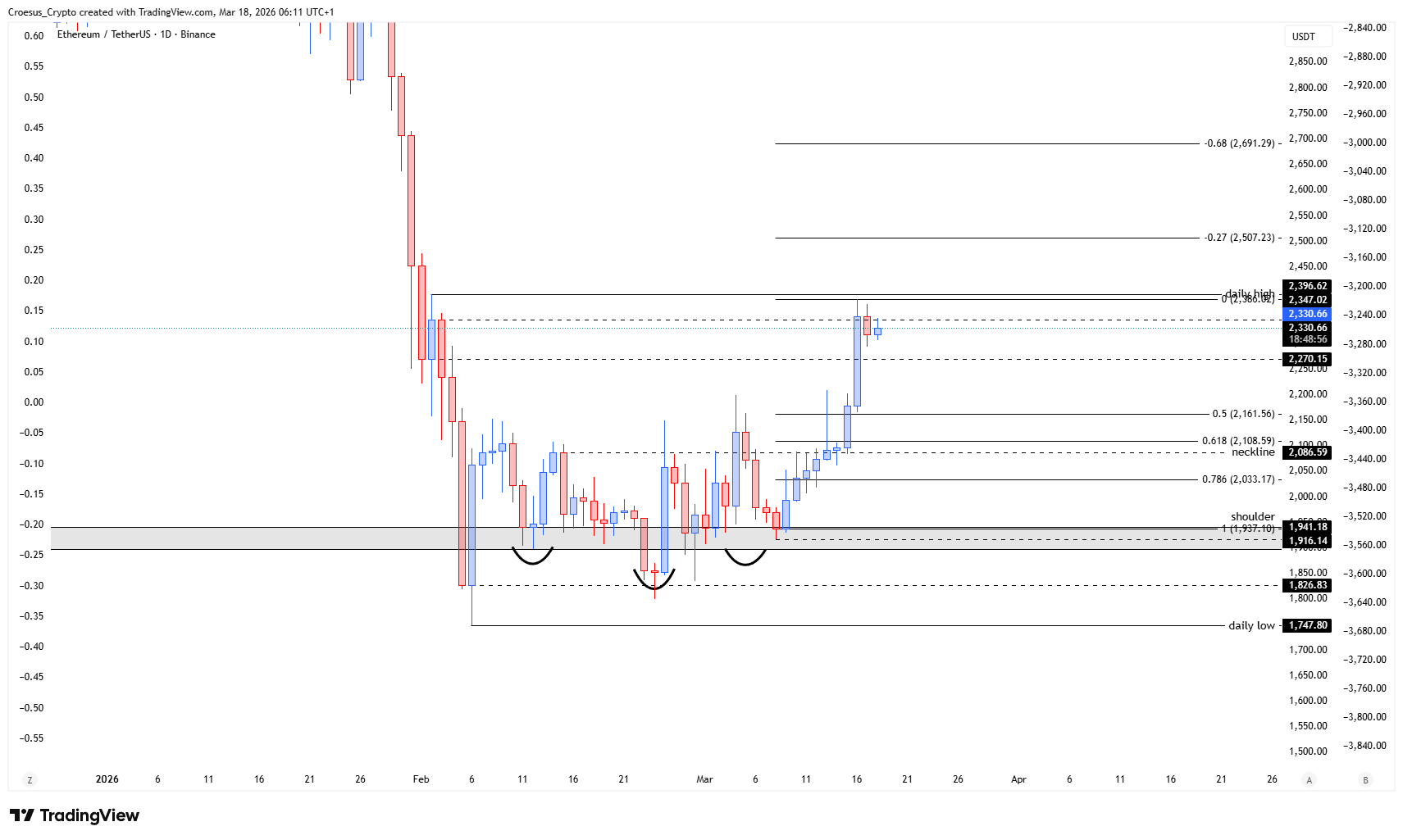 Ethereum daily chart 18/03/2026 with Fibonacci retracement from bullish leg and neckline support focus (https://stc4s4zmgzxujyc.blob.core.windows.net/images/1773810905652-ETHUSDT_2026-03-18_06-11-05.png)
