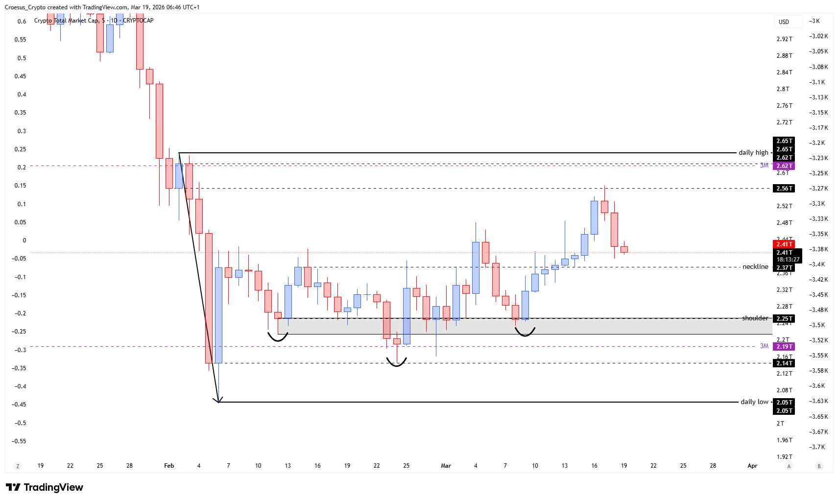 https://stc4s4zmgzxujyc.blob.core.windows.net/images/1773899493023-TOTAL_2026-03-19_06-46-33.png - TOTAL daily chart 19/03/2026 with relief rally into rejection and price approaching the golden pocket Fibonacci zone